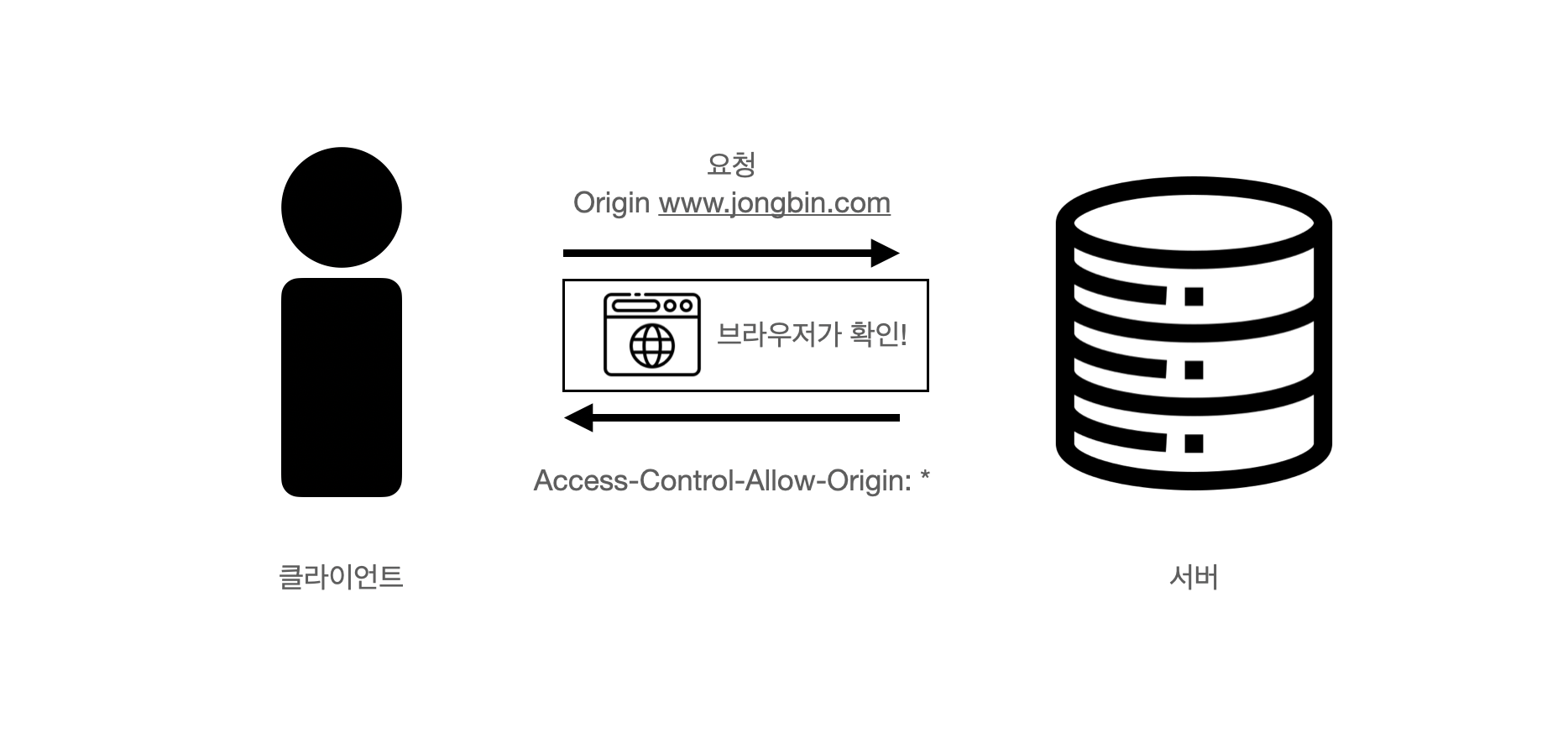 https://jjongbin.github.io/blog/imgs/Access-Control-Allow-Origin.png