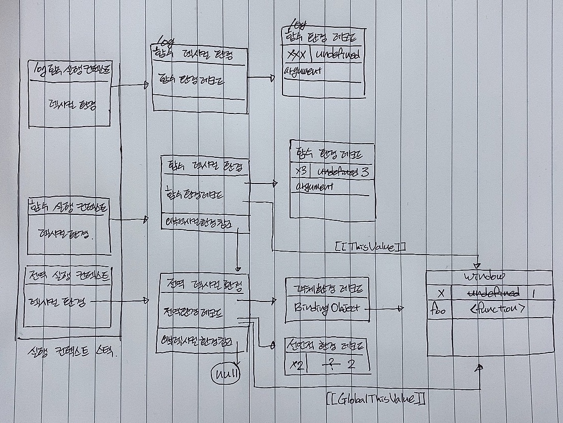 실행컨텍스트5