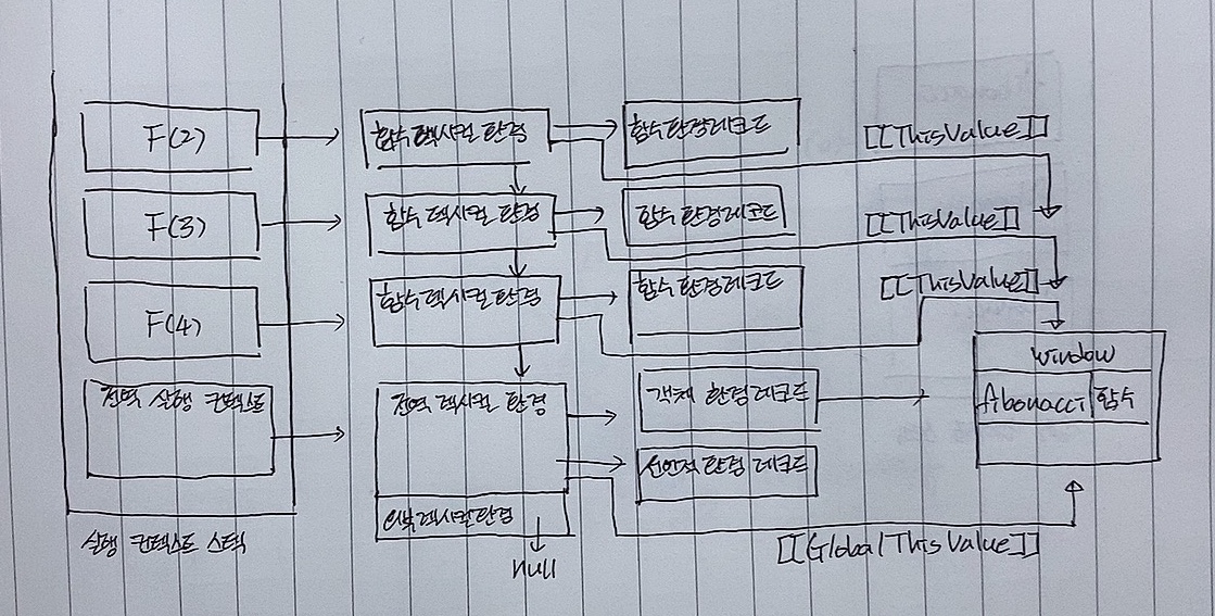 실행컨텍스트_fibonacci